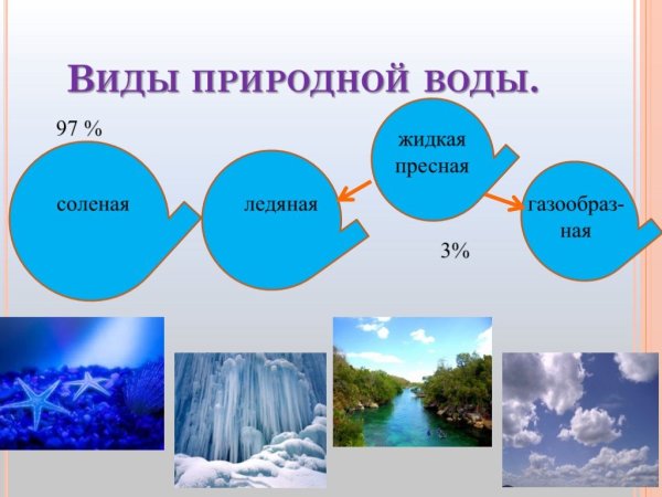 Круговорот воды в природе схема 3 класс окружающий мир