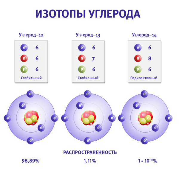 Изотопы это