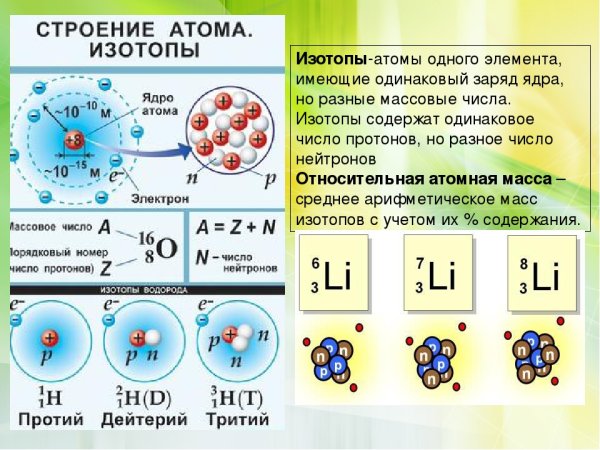 Изотопы атома водорода