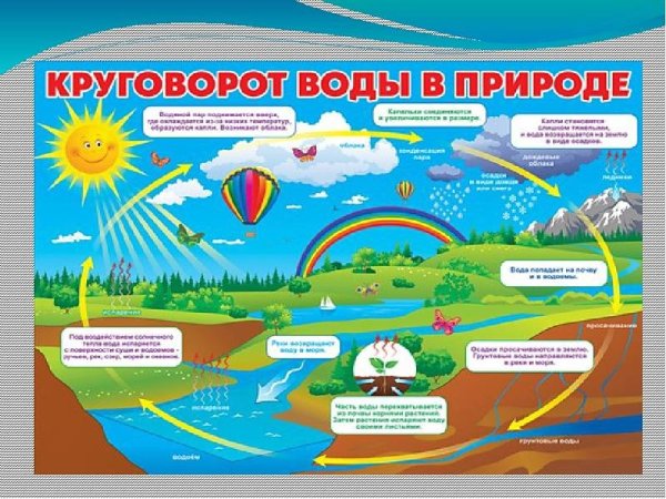 Плакат круговорот воды в природе для дошкольников
