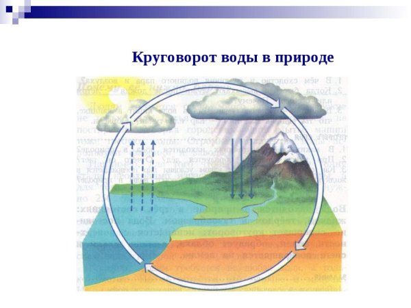 Круговорот воды в природе схема 3 класс окружающий мир