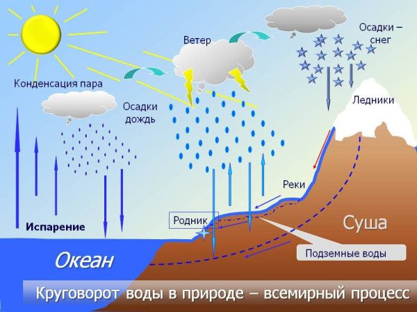 Схема круговорота воды в природе 6 класс география