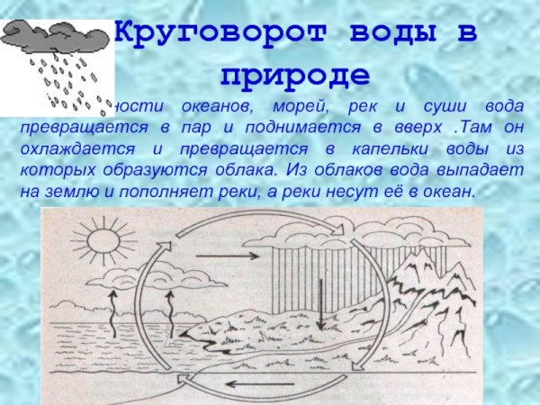 Тема круговорот воды в природе
