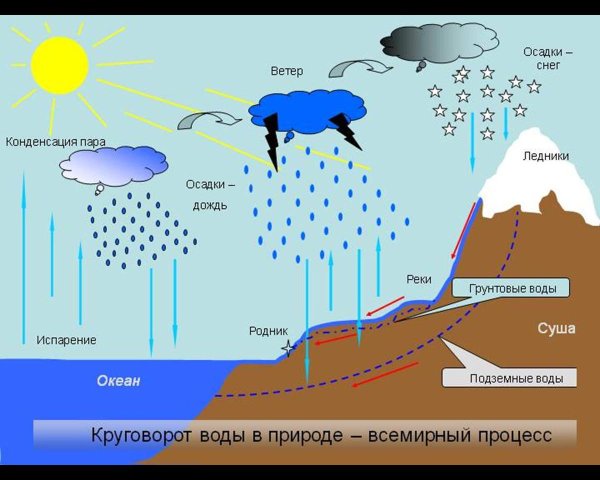 Круговорот воды 5 класс география
