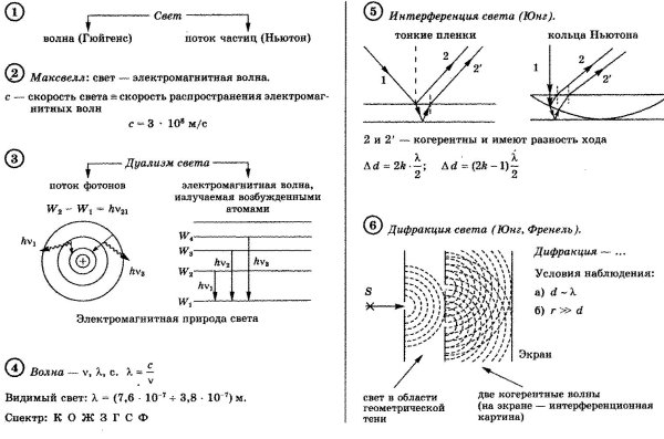 Свет электромагнитная волна