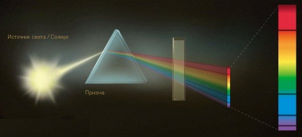 Разложения электромагнитной волны