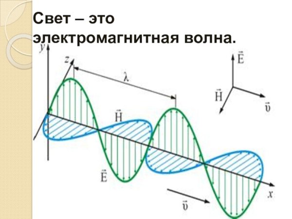 Волновые свойства света