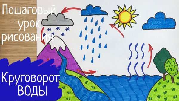 Окружающий мир круговорот воды в природе