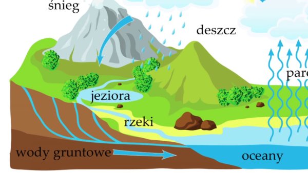 Плакат круговорот воды в природе для дошкольников