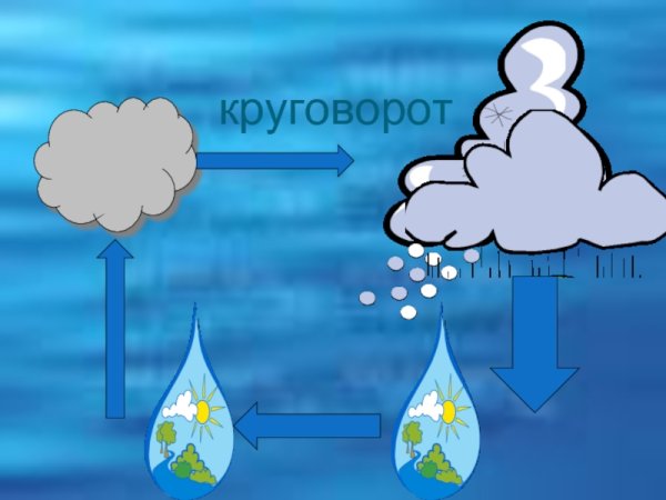 Круговорот воды в природе химия 8 класс