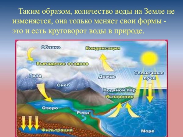Круговорот воды в природе 3 класс окружающий мир Плешаков