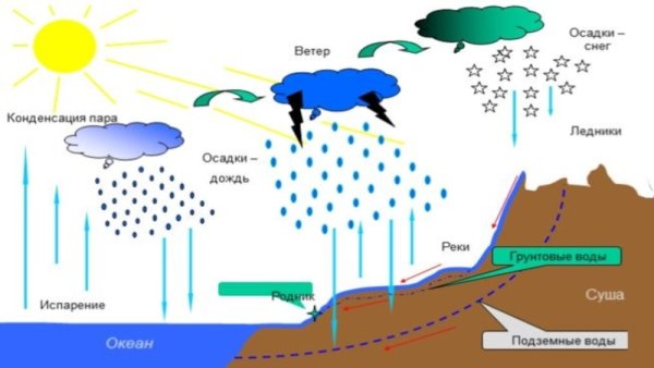 Круговорот воды в природе химия 11 класс