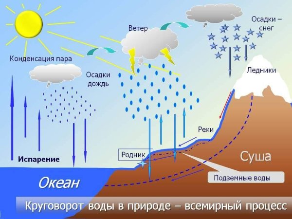 Круговорот воды схема 2 класс
