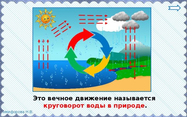 Окружающий мир 3 кл круговорот воды в природе