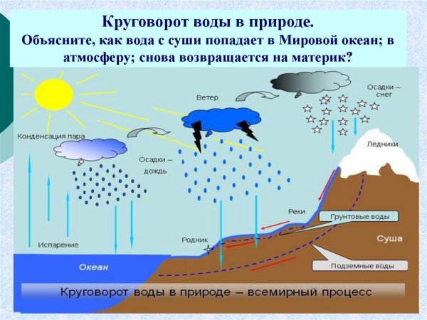 Круговорот воды в природе для детей