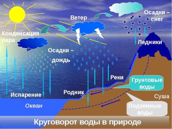 Внутриконтинентальный круговорот воды