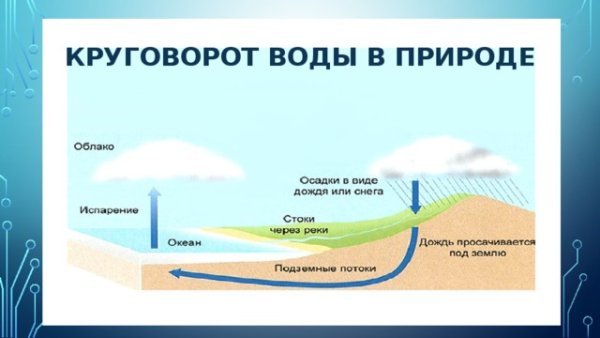 Схема мирового круговорота воды
