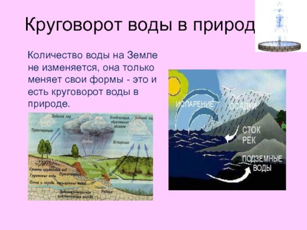 Мировой круговорот воды в природе 6 класс география