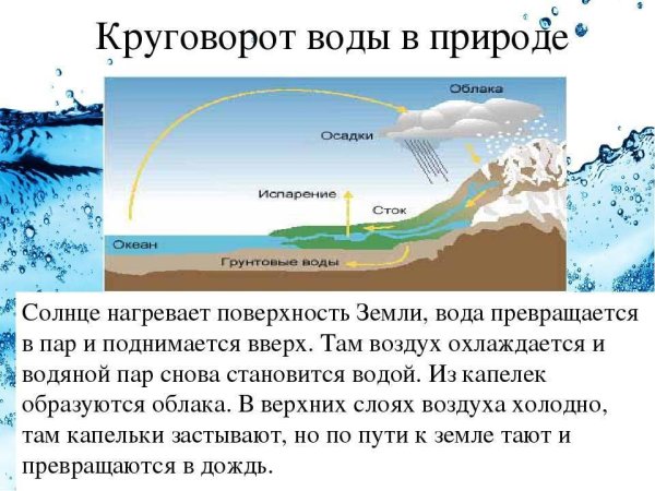 Вода круговорот воды в природе