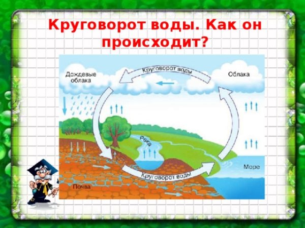 Облако и туча круговорот воды в природе