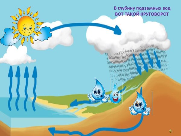 Круговорот воды в природе 6 класс география