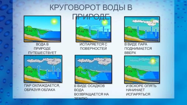 Круговорот воды в природе рисунок