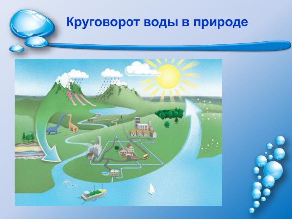 Круговорот воды в природе для садика