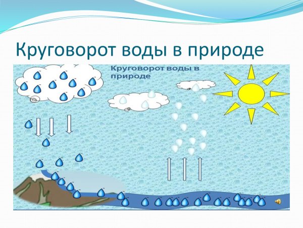 Круговорот воды в природе химия 8 класс