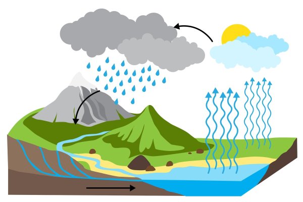 Круговорот воды в природе