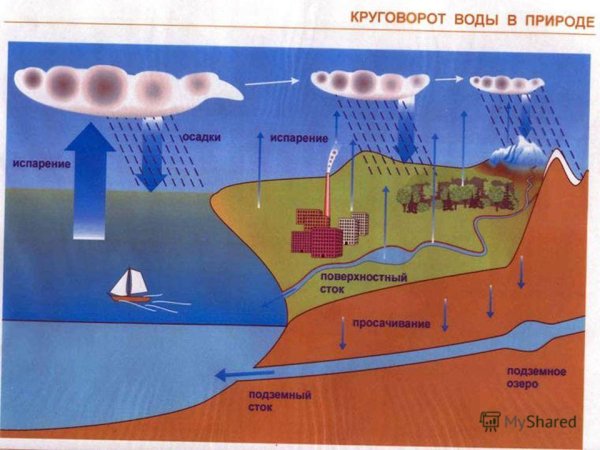 Процесс круговорота воды в природе схема