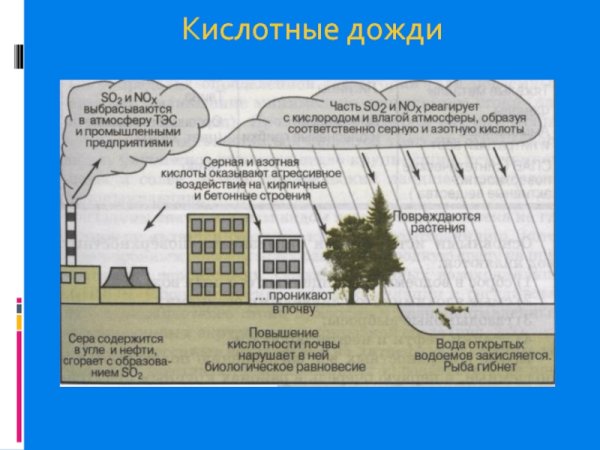 Причины возникновения кислотных осадков