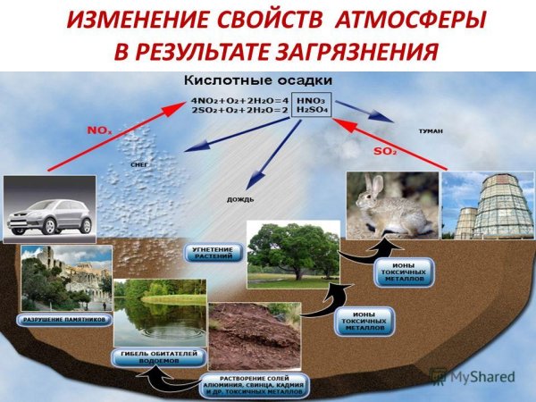 Изменение состава атмосферы