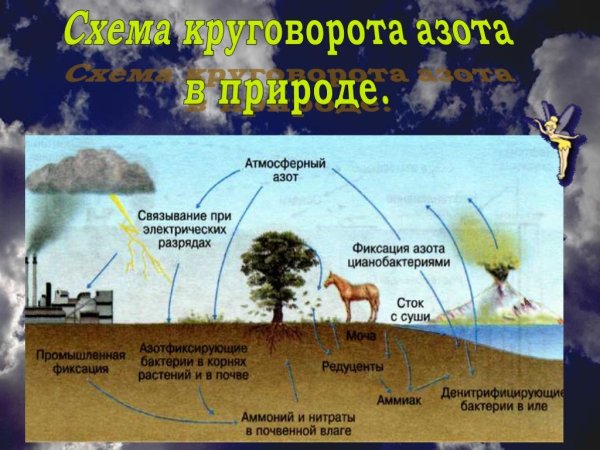 Круговорот воды в атмосфере