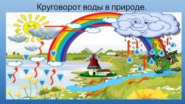 Круговорот воды в природе