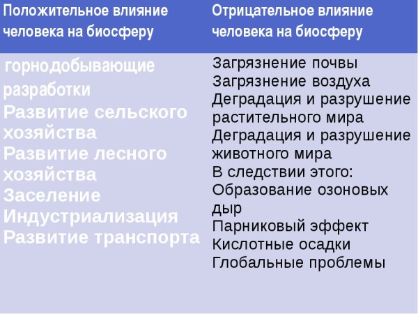 Отрицательное воздействие человека на биосферу