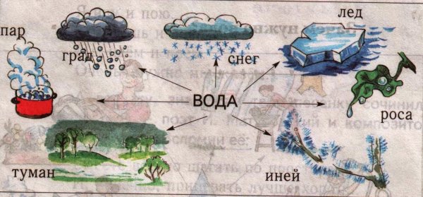 Превращение воды