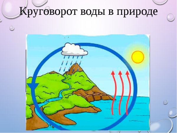 Круговорот воды в природе схема 3