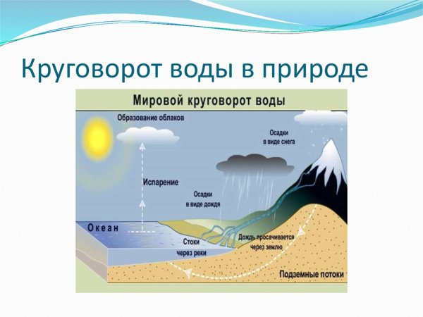 Круговорот воды в природе 7 класс география