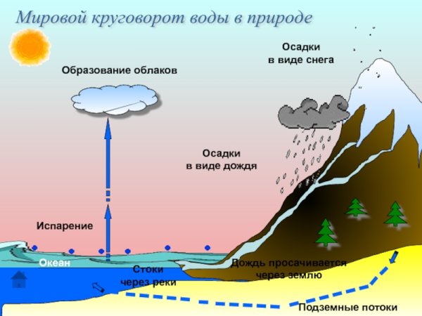 Круговорот воды в природе 6 класс география