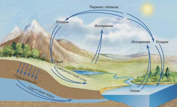 Круговорот воды в атмосфере