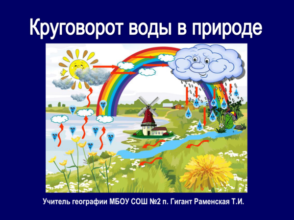 Вода круговорот воды в природе