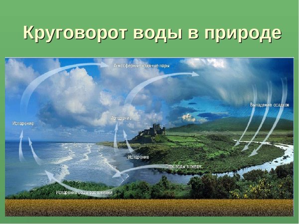 Круговорот воды в природе