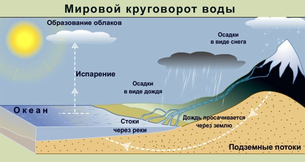 Круговорот воды в природе 3 класс окружающий мир рисунок