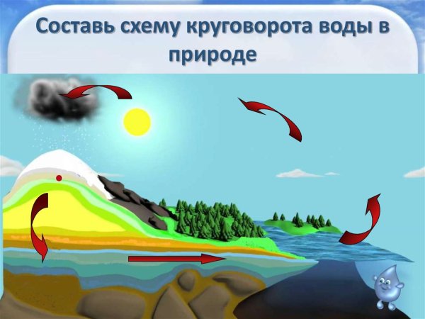 Плакат круговорот воды в природе для дошкольников