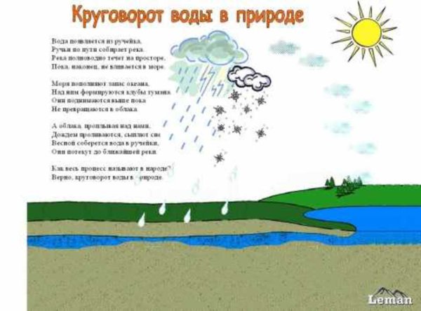 Круговорот воды в природе для детей