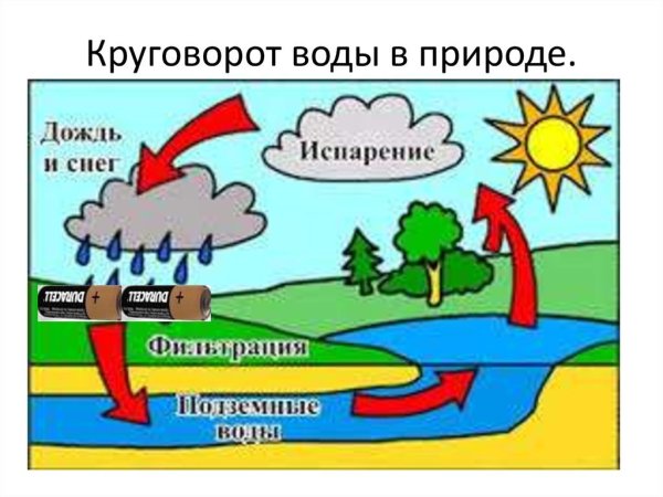 Циркуляция воды в природе