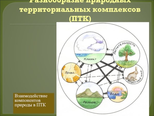 Схема взаимодействия оболочек земли