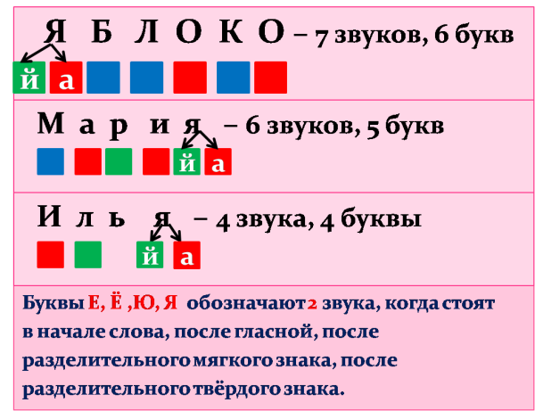 Звуковой анализ слов 1 класс