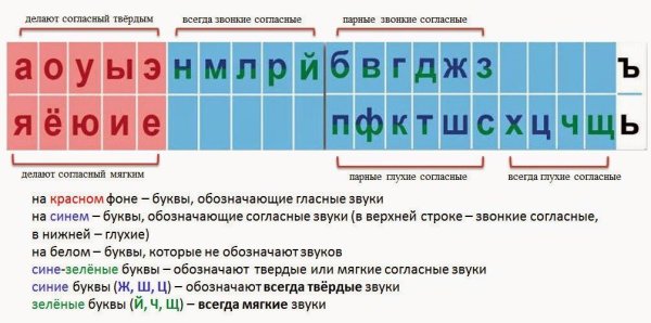 Гласные и согласные буквы таблица для 1 класса по русскому языку