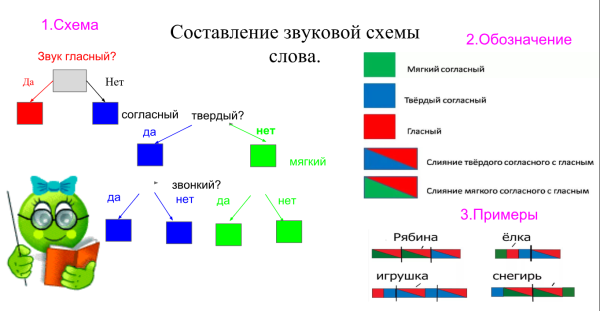 Как составить схему слова в 1 классе